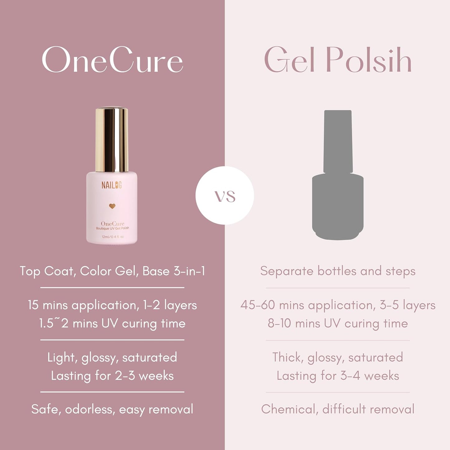 NAILOG One Step Light Pink Gel Nail Polish 12ml Top Coat Color Gel Base 3-In-1 Formula Soak Off UV Gel Polish for Home DIY & Gifting | Light Peach Pink