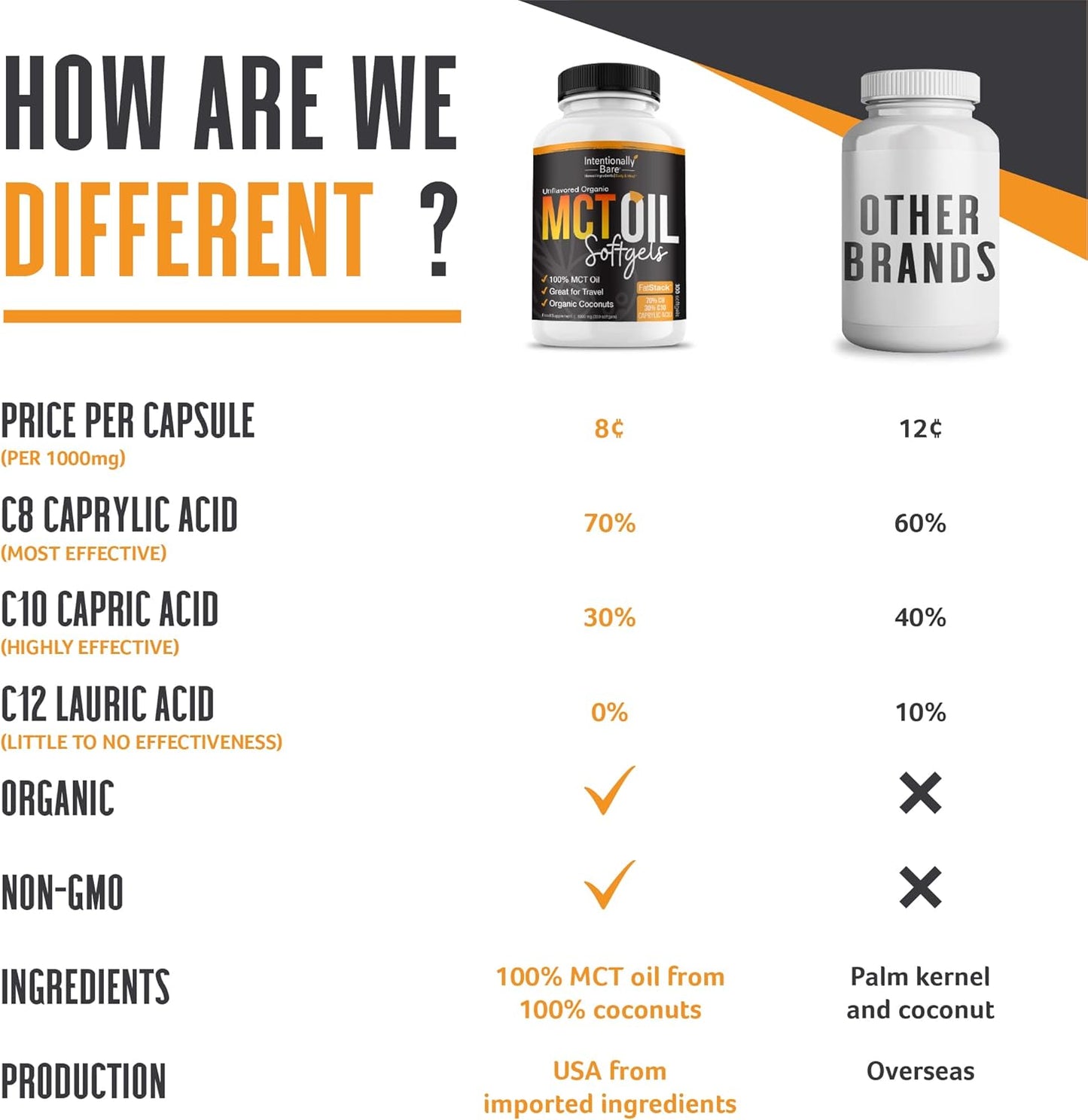 Intentionally Bare Organic MCT Oil Capsules - 70% C8 MCT Oil & 30% C10 MCT Capsules Unflavored for Keto Low Carb and Paleo Diet - Coconut C8 & C10 for Energy Mood & Focus - Non-GMO 300 Soft Gels